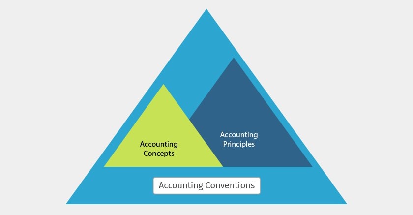 accounting principles